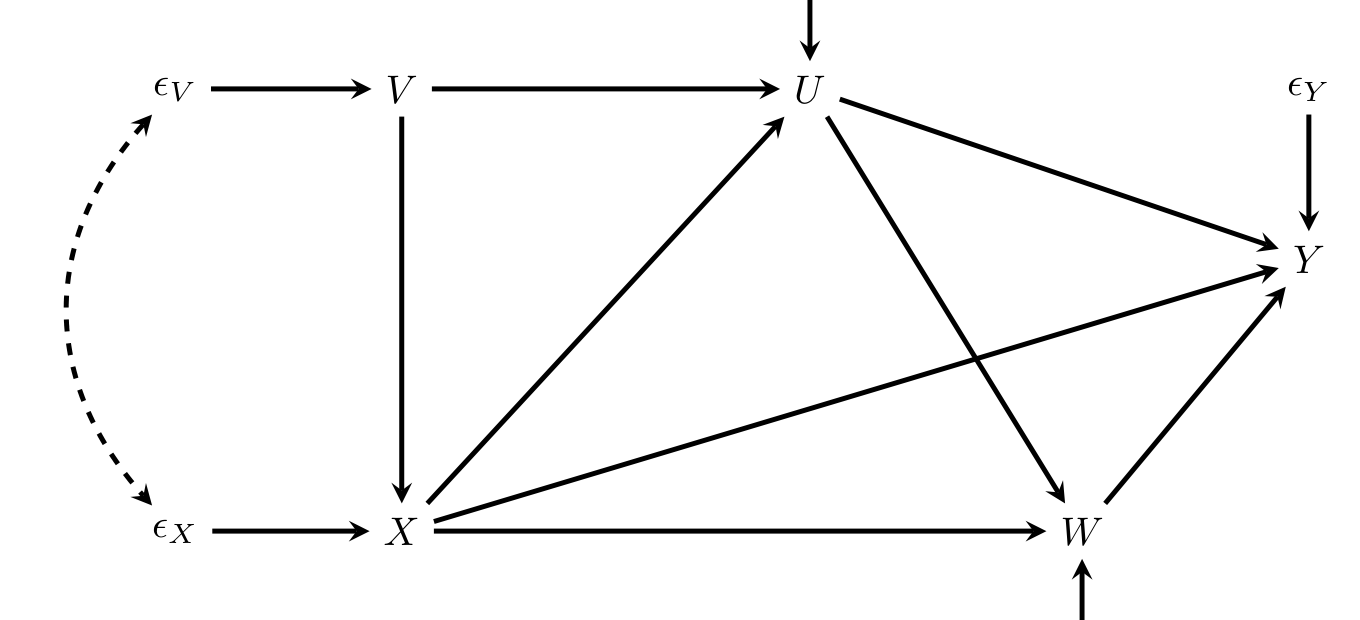 Directed acyclic graph of a status-attainment model with nodes V, X, U, W, Y and their error terms