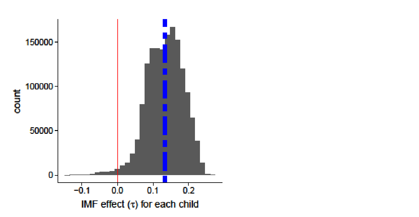 Histogram of the estimated IMF effect on each individual child, spread around a dashed average line